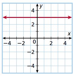 12. Write the equation of a line in slope intercept form that passes through (3, 8) and ( 3, 4). Hint: Find the slope first.