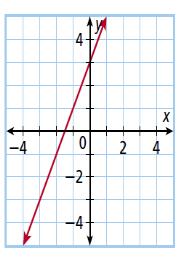Write the equation of the line in point-slope form that passes through ( 5, 4) and has a slope of 2 3. 14. Write the equation of each line. a. b. c. 15. Simplify. a. 3 45 b.