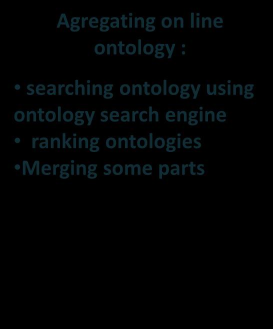 These approaches are generally based on the use of textual corpora. This one should be a representative of the domain for which we are trying to build ontology.
