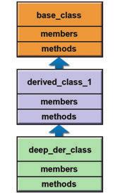 the UML diagram for today s UVM TLM: One can of-course derive from another derived class too, as-in: i.e. the class uvm_port_base extends (and implements) a standard TLM-INTERFACE class (call it uvm_tlm_if_base).