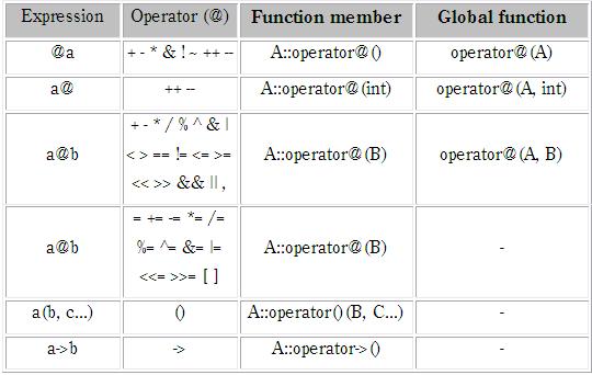 how the different operator functions must be
