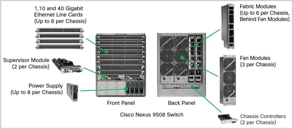 Capability Power efficiency Benefit The Cisco Nexus 9500 platform is the first switch chassis designed without a midplane. Line cards and fabric modules connect directly.