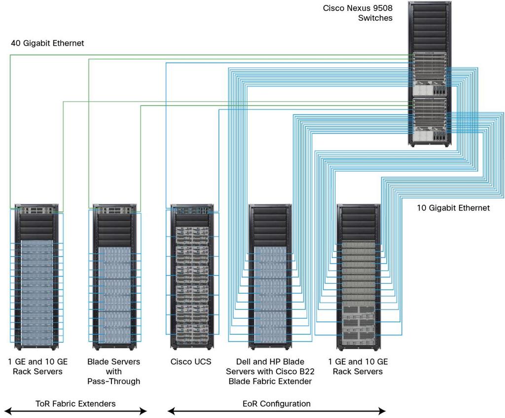 End-of-Row Access-Layer Switch Configured as EoR access-layer switches (Figure 3), Cisco Nexus 9500 platform switches can connect to almost any blade or rack server through 100 Megabit Ethernet, 1