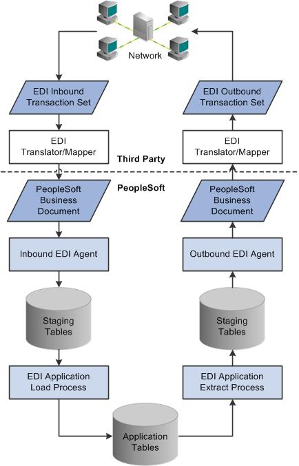Using PeopleSoft EDI Manager Chapter 2 PeopleSoft EDI architecture The portion above the dotted line shows the services typically provided by a value-added network (VAN).