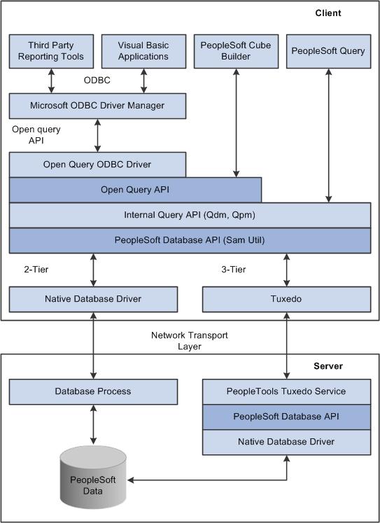 Chapter 6 Using the Open Query ODBC Driver and API PeopleSoft Open Query architecture This table describes