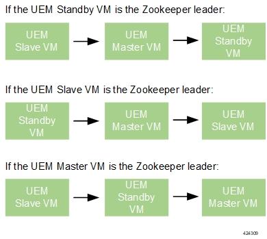 UEM Patch Upgrade Process UEM Upgrade Workflow Figure 14: UEM VM Upgrade Order Important The UEM patch upgrade process is supported for Ultra M deployments that leverage the Hyper-Converged