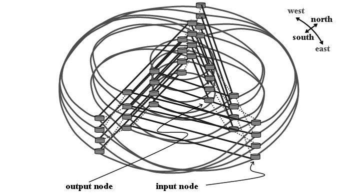 west S ou\ east output node input node Fig. 1. Data vortex topology corresponding to a 12-port interconnection network that contains 36 switching nodes.