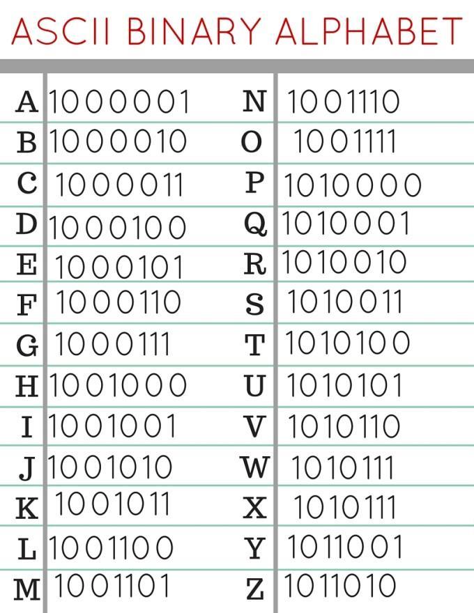 Representation of characters in a computer Numbers and characters are also represented as binary sequences in a