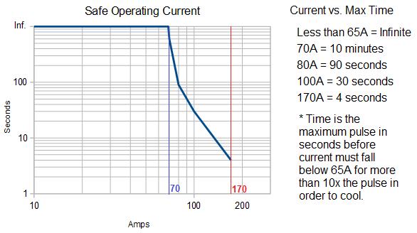 responsible for ensuring the current through the Metiri Smart Energy Meter does not exceed the Safe Operating Current shown in the graph below.