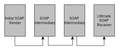 both send and receive message, we call them SOAP intermediaries. The first SOAP node that builds and sends SOAP message is called the initial SOAP sender.