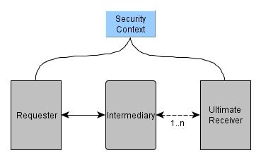 By using transport-level and network-level technologies such as SSL/TLS and IPSec this could also constitute security communication.