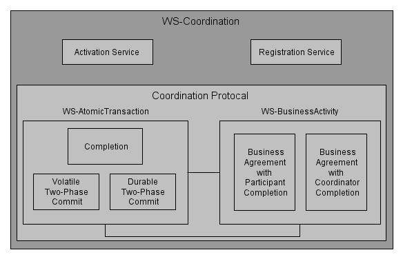 Figure 2. 12 WS Cordination Protocol Structure (Weerawarana et al. 2005, p.