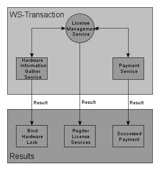 Figure 5. 5 Future Work Transaction View Next we will individually describe the interaction in two parts; firstly we will introduce the interactions of hardware information gather.