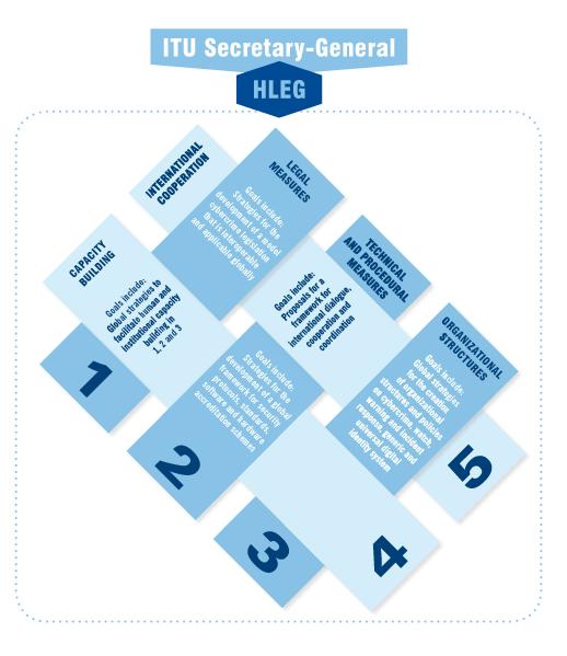 High-Level Experts Group The High-Level Experts Group (HLEG) will provide advice on strategies in all five work areas or pillars.