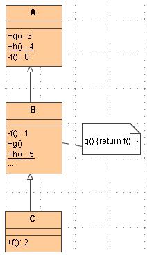 Question 3 [8] Use the following UML diagram to answer the questions that follow. In the diagram, g():3 implies that the member method named g returns a constant value of 3.
