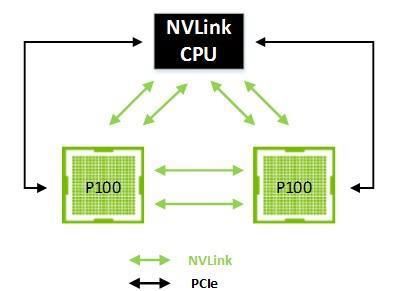 following NVLink configurations: