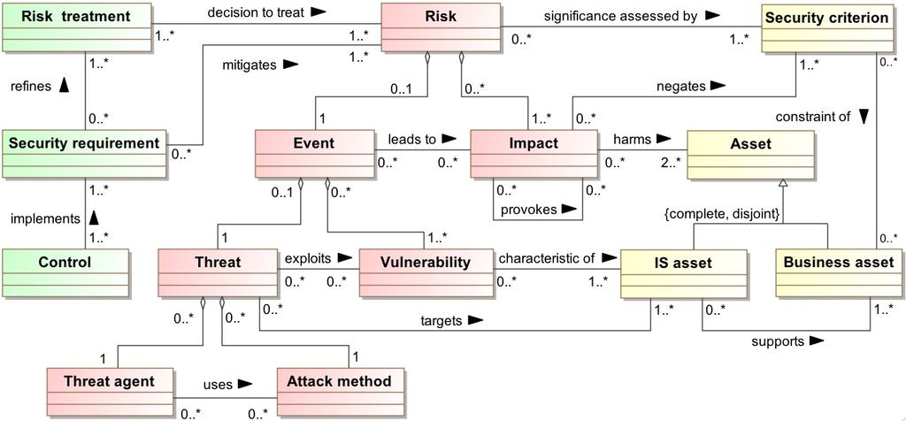 Fig. 1. ISSRM Domain Model, adapted from [9] Next, risk analysis and assessment to identify potential risks and their impacts.