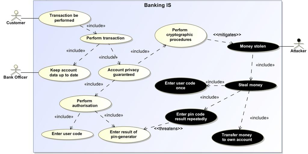 Fig. 2. Misuse Case Diagram A resource (e.g., Account) is an entity required by actors. In Secure Tropos, security constraint (e.g., Only by bank customer and Only by bank officer) is a constraint that the system must possess.
