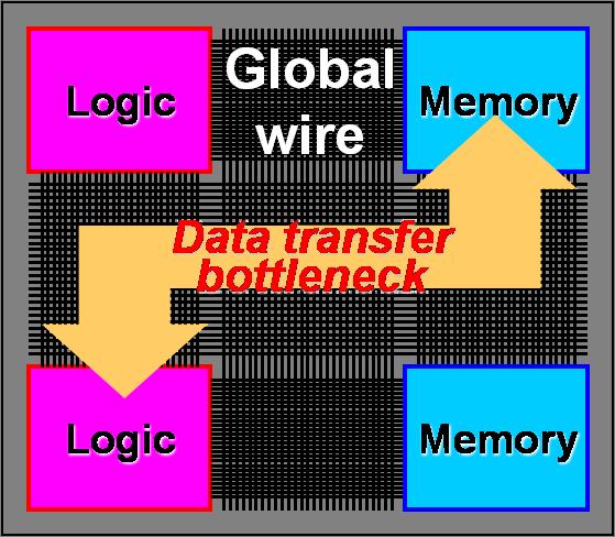 On-chip memory modules are