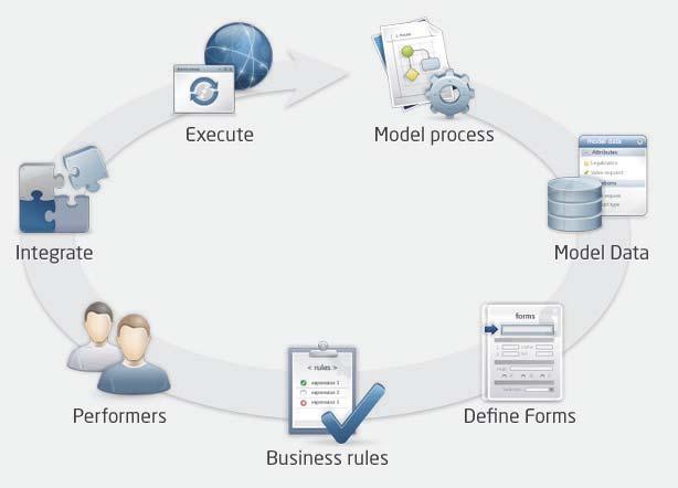 4. Automating the User Access Management flow Once the BPMN model is completed it is possible to create automatically the running application by following the process automation steps in Bizagi