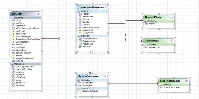 The process automation wizard in Bizagi Studio is comprised of several steps that are necessary to enrich and automate the BPMN process produced from the process modeler as shown in Figure 2.