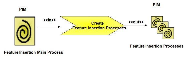 Artefact10: The Feature Insertion Processes (PIM): These processes insert the features into the software artifacts.