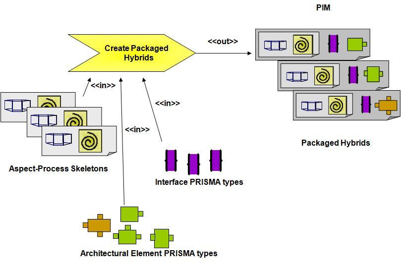 The Aspect-Process Skeleton (PIM): Each skeleton with a feature insertion process are packaged following the RAS technology to form assets (to be