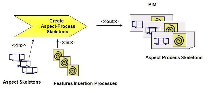 The Packaged Hybrids (PIM): a packaged hybrid is composed by its aspectprocess skeleton, its interface PRISMA type, and its component/connector PRISMA