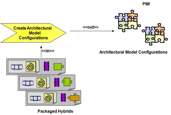 Artefact13. The Architectural Model Configurations (PIM): this asset contained the manner of to configure the base architecture formed by its respective skeletons.