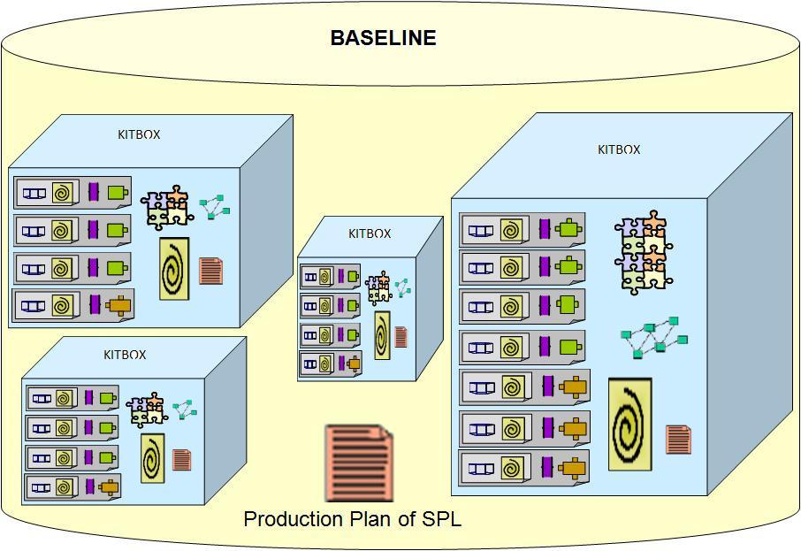 A visual metaphor of the Baseline is shown in Figure 3-20. Figure. 3-20: Baseline Artefact17. The Production Plan of SPL (PIM): This process shows the life cycle of production of the SPL.
