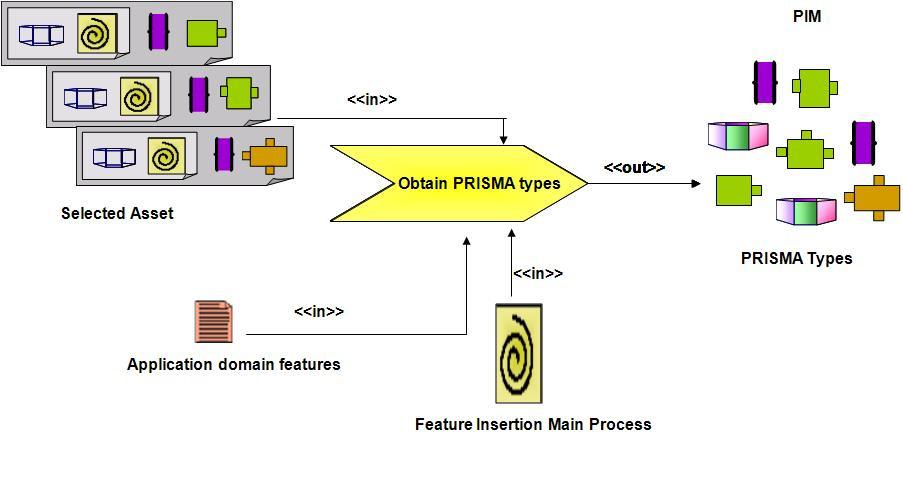 To obtain the Application Domain Features: The engineer introduces the application domain information of the case study.