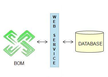 Figure 4-5. protobom s architecture. In the broadest sense, a Web service is a method or set of methods that are publicly available to remote applications over Hypertext Transfer Protocol (HTTP).