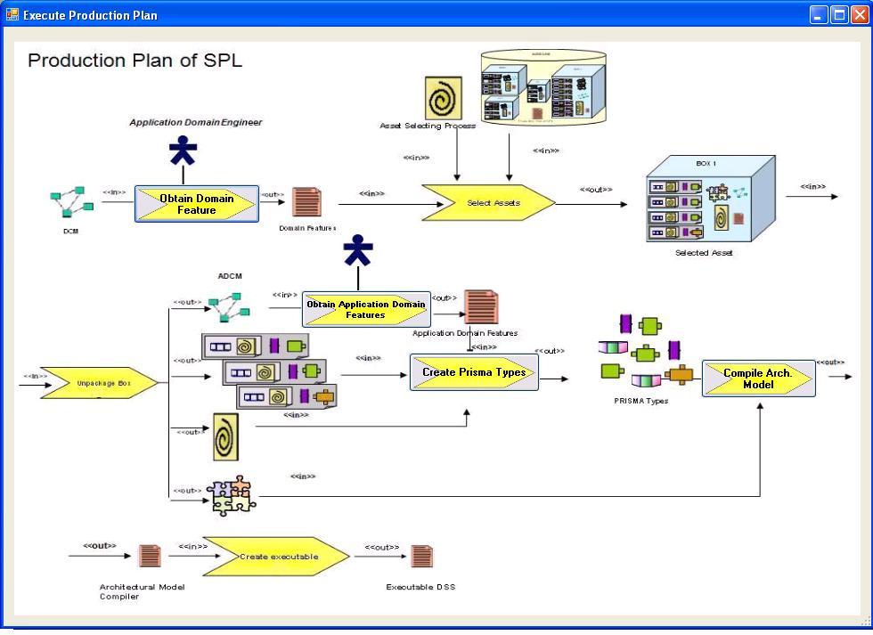 The production plan process is shown in an interface using the SPEM notation (Figure 4-27). The Production Plan is composed by 8 activities: 1. Obtain Domain Features 2. Select Assets 3.