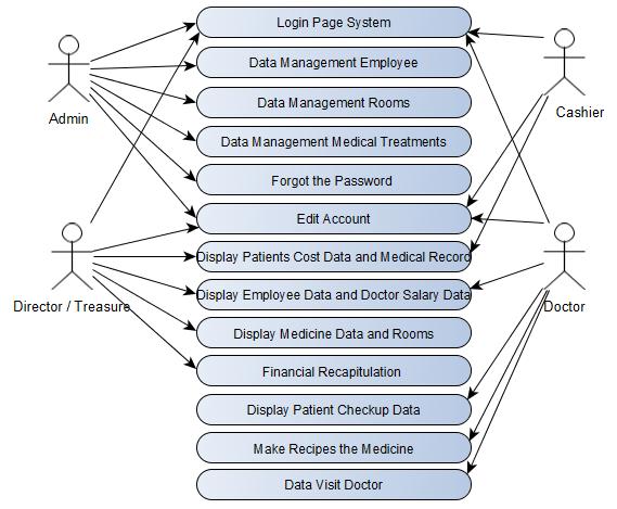 Figure 2. Use Case Diagram 2.2.2 Activity Diagram This diagram illustrates the activity of medical treatment by doctors to patients. Medical action is performed by a doctor or nurse.