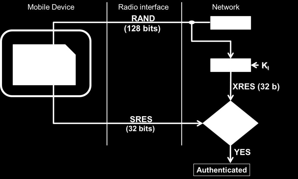 reported to the mobile phone. Figure 1 presents the scheme of the authentication procedure. Fig. 1 Scheme of the authentication procedure in the GSM standard.