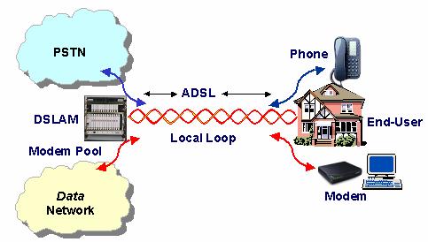 The data and voice frequencies are separated at either end of the copper cable by filters. ADSL is terminated at the exchange by a unit known as the Digital Subscriber Line Access Multiplexer (DSLAM).