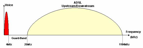 The DSLAM passes the voice connection to the existing PSTN, and the ADSL data service to the appropriate broadband network. Figure 1. Figure 2.