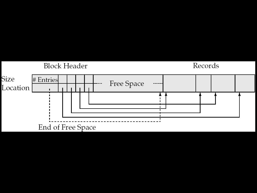 Variable-Length Records: Slotted Page Structure Slotted page header contains: number of record entries end of free space in the block location and size of each record Records can be moved around