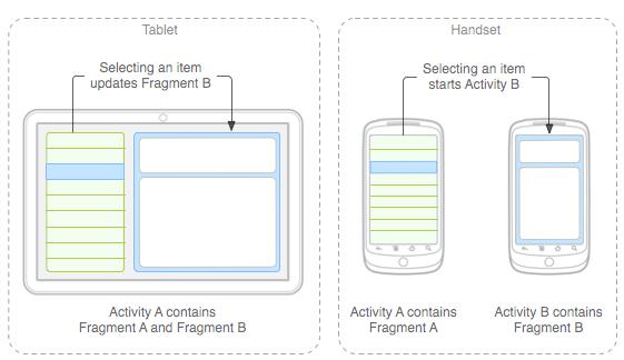 Android: Fragment Transactions EXAMPLE: Using