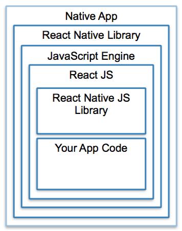 React Native A library Binds JSX to ios Cocoa Touch Android UI Custom Layout
