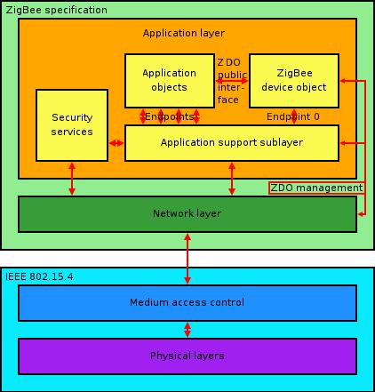 Wireless protocols, ZigBee ZigBee is a specification for a suite of high level communication protocols using small, low-power digital radios based on an IEEE 802 standard for PAN.
