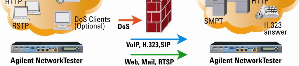Increase load and repeat Step 2. Retest with added: Access protocols (DHCP, IPsec, 802.