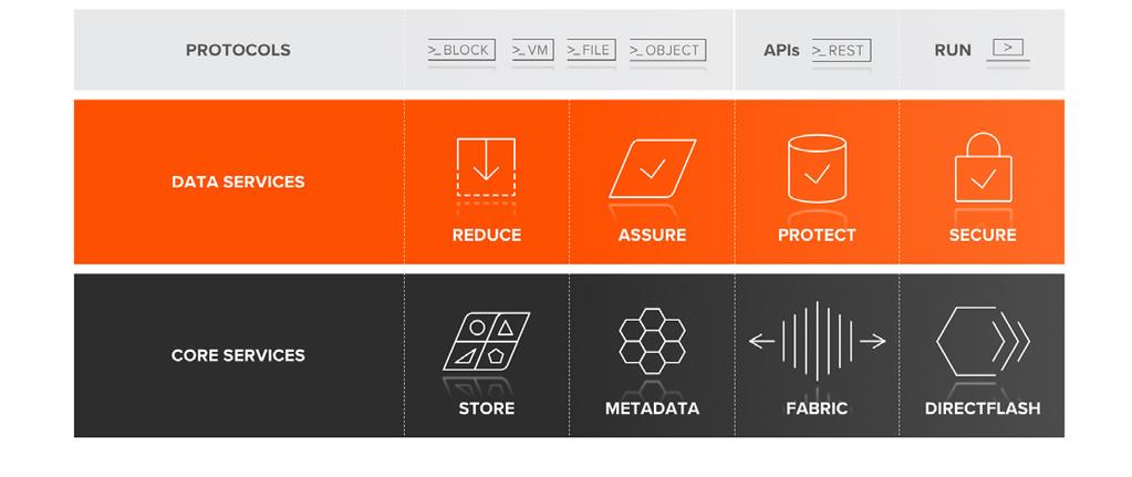 PURITY CORE SERVICES Across all Pure Storage arrays, Purity implements communication protocols and delivers rich data services that are founded upon four core services.