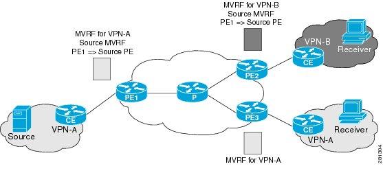 Implementing Multicast Routing on Cisco IOS XR Software Multicast VPN Extranet Routing An extranet network requires the PE routers to pass traffic across VRFs (labeled P in Figure 6: Components of an