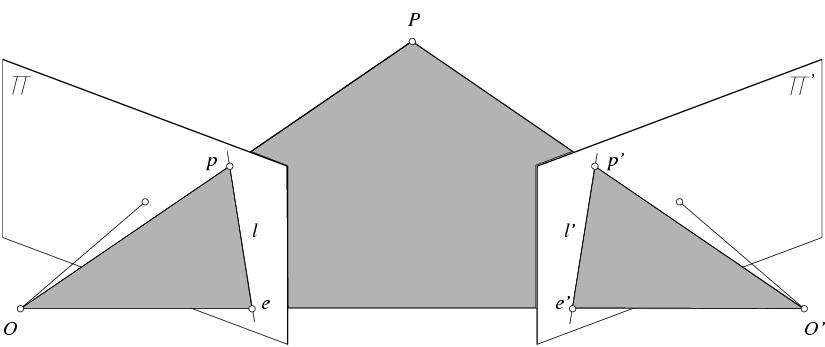 Epipolar constraint Geometry of two views constrains where the corresponding pixel for some image point in the first view must occur in the second view.