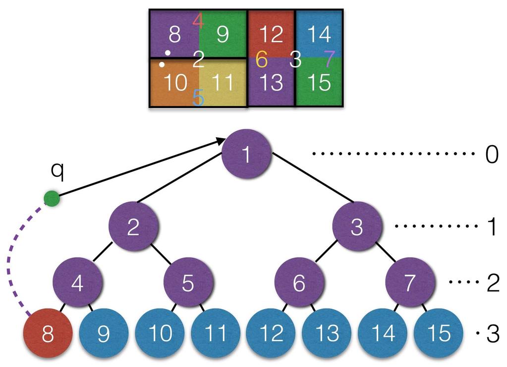 5 Fig. 1. An example for our hierarchical divide-andconquer algorithm. points instead of 1. This change makes the tree building in EFANNA much faster than the the traditional randomized KD-tree.