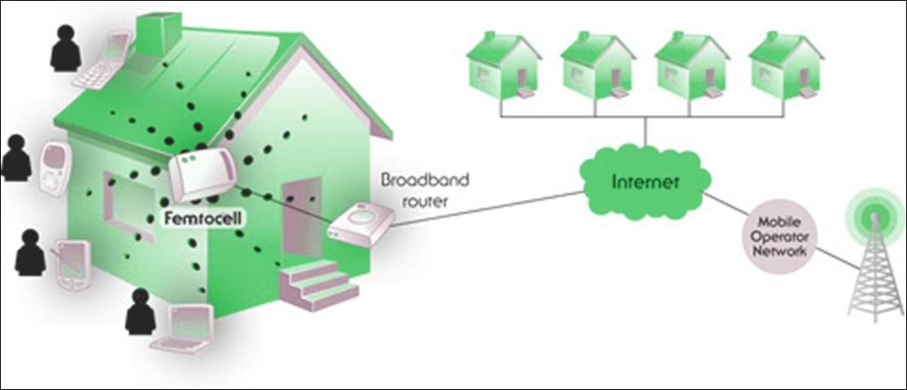 Femtocells Small home or