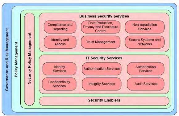 IBM SOA Security Reference Model Policy lifecycle management specific to security Policy distribution and transformation Leverage IT security services and policy