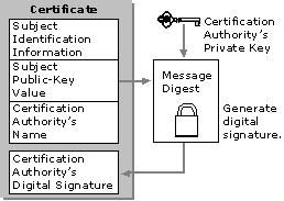 Public Key Certificates Sample digital certificate components 1. Public key 2.