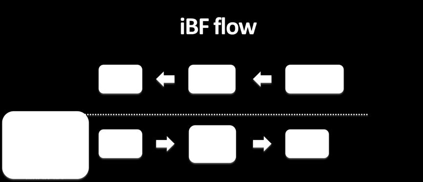 Each device needs to perform ibf Calibration only once in the factory, thereby enabling the BF gain even for the 11a (Legacy) device.